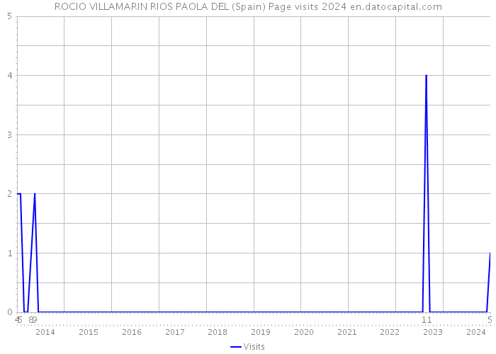 ROCIO VILLAMARIN RIOS PAOLA DEL (Spain) Page visits 2024 