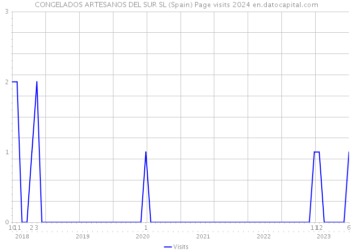 CONGELADOS ARTESANOS DEL SUR SL (Spain) Page visits 2024 