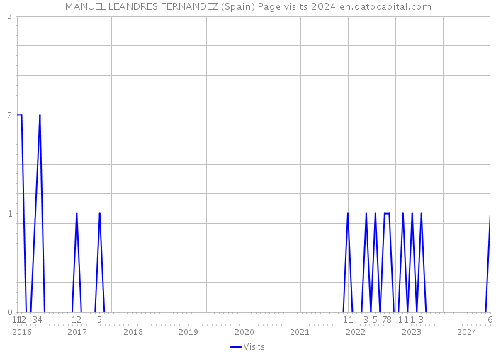 MANUEL LEANDRES FERNANDEZ (Spain) Page visits 2024 