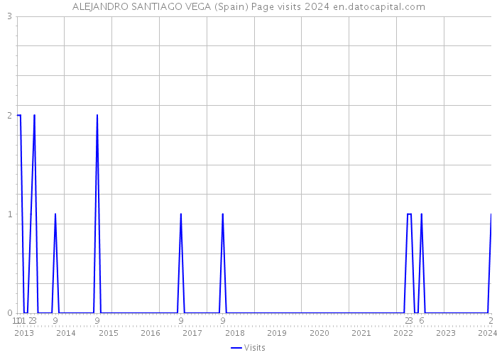 ALEJANDRO SANTIAGO VEGA (Spain) Page visits 2024 