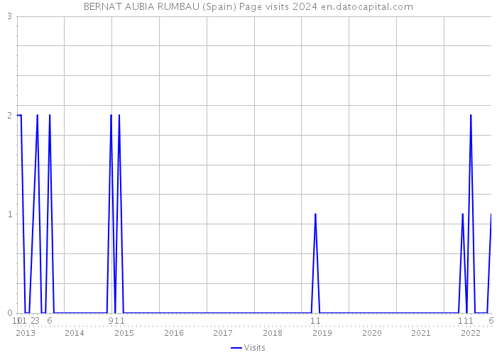 BERNAT AUBIA RUMBAU (Spain) Page visits 2024 