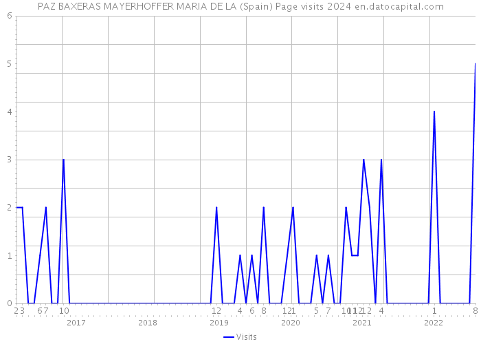 PAZ BAXERAS MAYERHOFFER MARIA DE LA (Spain) Page visits 2024 