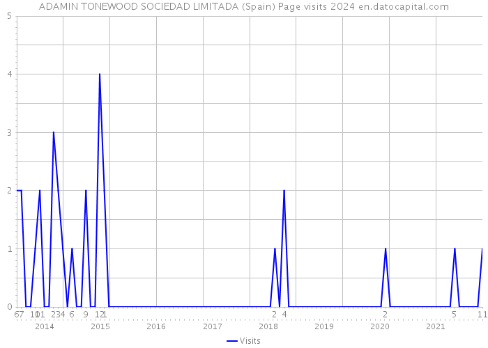 ADAMIN TONEWOOD SOCIEDAD LIMITADA (Spain) Page visits 2024 