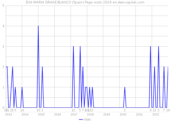 EVA MARIA DRAKE BLANCO (Spain) Page visits 2024 