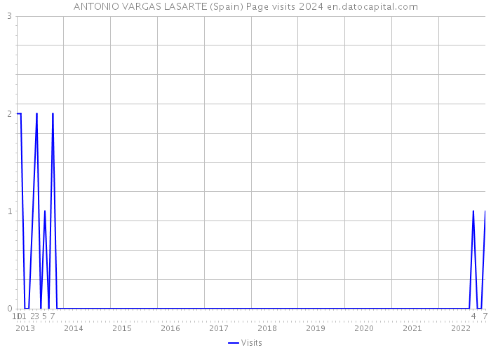 ANTONIO VARGAS LASARTE (Spain) Page visits 2024 