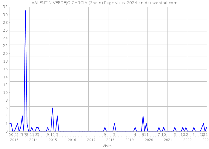 VALENTIN VERDEJO GARCIA (Spain) Page visits 2024 