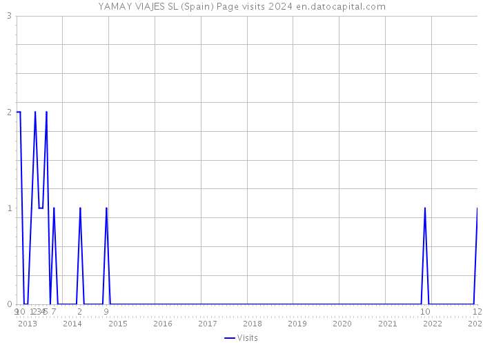 YAMAY VIAJES SL (Spain) Page visits 2024 