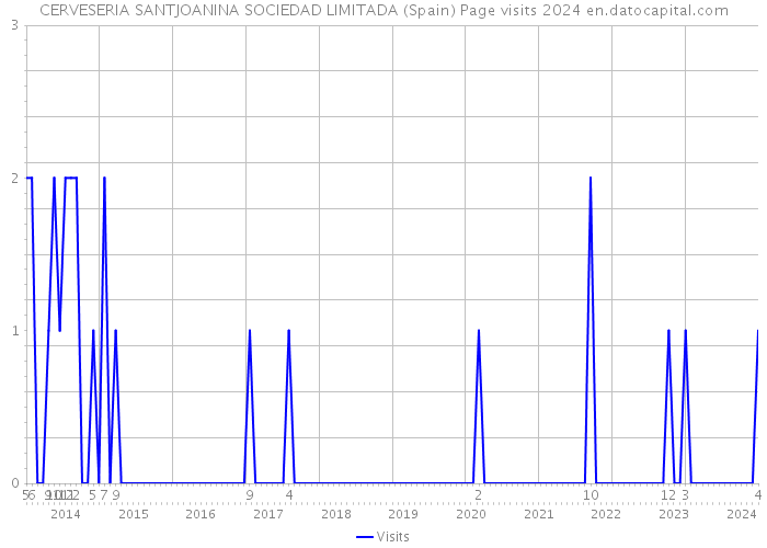 CERVESERIA SANTJOANINA SOCIEDAD LIMITADA (Spain) Page visits 2024 