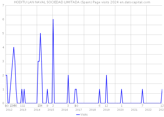 HODITU LAN NAVAL SOCIEDAD LIMITADA (Spain) Page visits 2024 