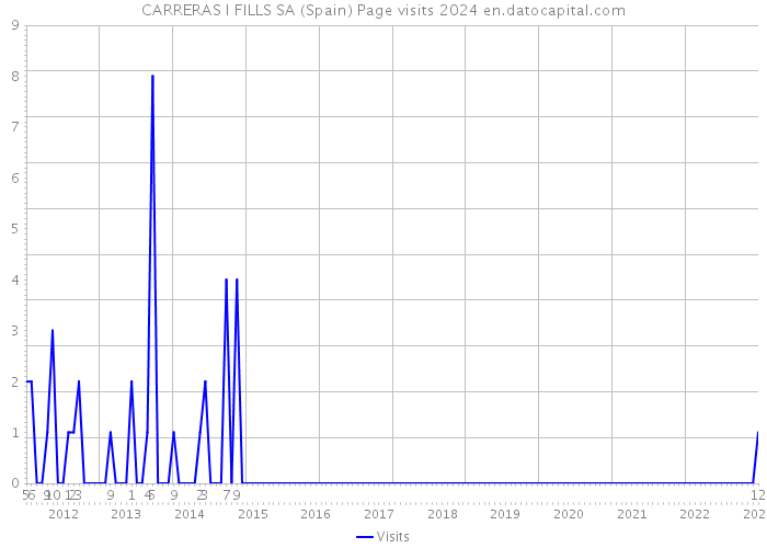 CARRERAS I FILLS SA (Spain) Page visits 2024 