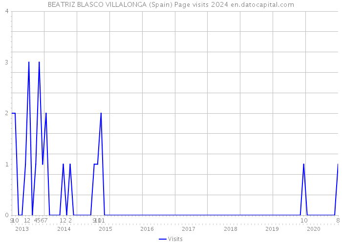 BEATRIZ BLASCO VILLALONGA (Spain) Page visits 2024 