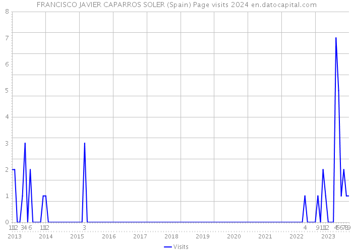FRANCISCO JAVIER CAPARROS SOLER (Spain) Page visits 2024 