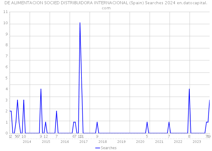 DE ALIMENTACION SOCIED DISTRIBUIDORA INTERNACIONAL (Spain) Searches 2024 