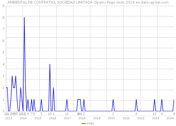 AMBIENTAL DE CONTRATAS, SOCIEDAD LIMITADA (Spain) Page visits 2024 