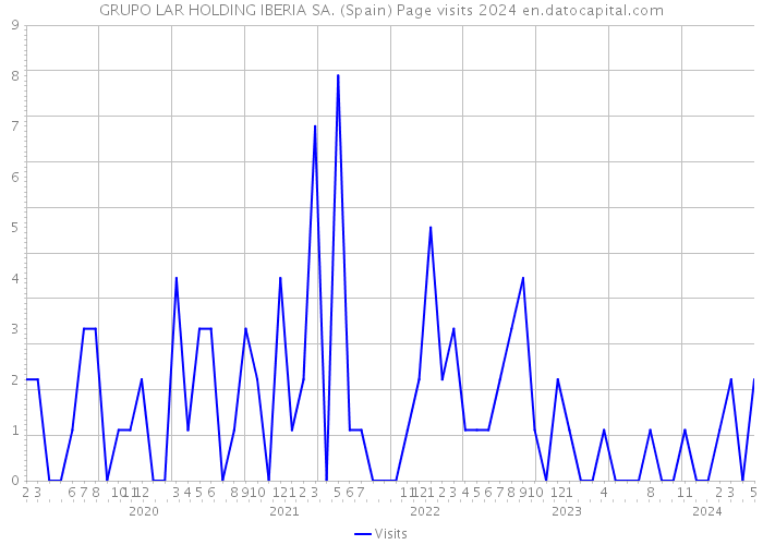 GRUPO LAR HOLDING IBERIA SA. (Spain) Page visits 2024 