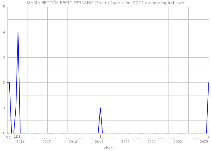 MARIA BEGOÑA RECIO SERRANO (Spain) Page visits 2024 