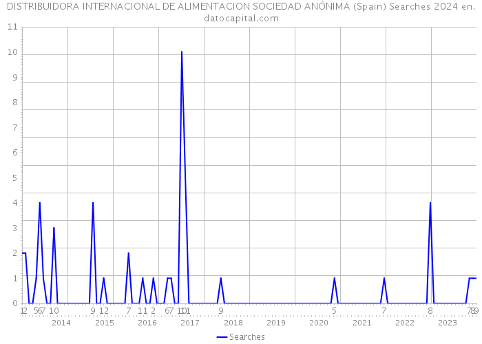 DISTRIBUIDORA INTERNACIONAL DE ALIMENTACION SOCIEDAD ANÓNIMA (Spain) Searches 2024 