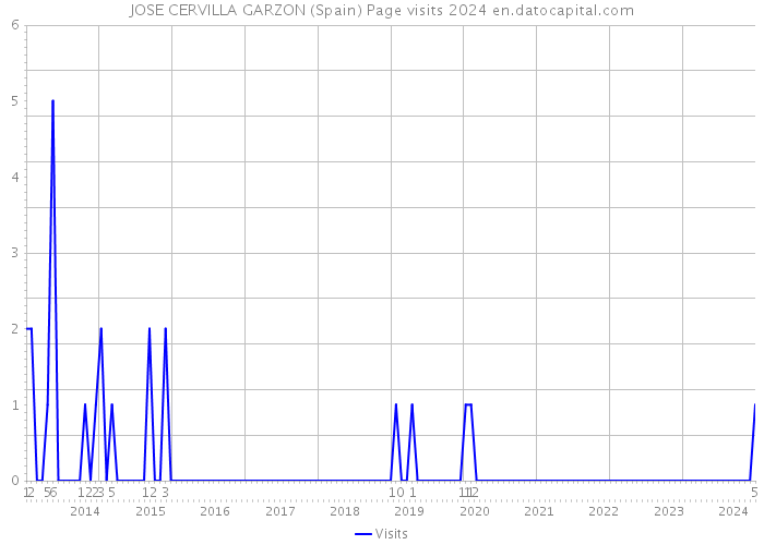 JOSE CERVILLA GARZON (Spain) Page visits 2024 