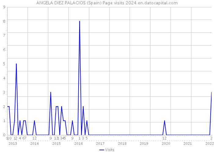 ANGELA DIEZ PALACIOS (Spain) Page visits 2024 