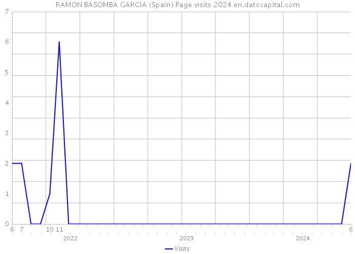 RAMON BASOMBA GARCIA (Spain) Page visits 2024 