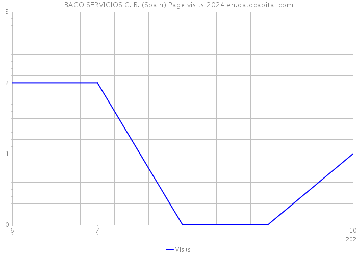 BACO SERVICIOS C. B. (Spain) Page visits 2024 