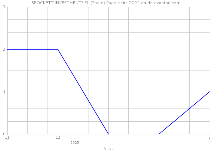 BROCKETT INVESTMENTS SL (Spain) Page visits 2024 