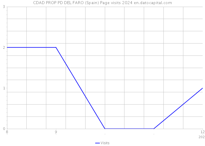 CDAD PROP PD DEL FARO (Spain) Page visits 2024 
