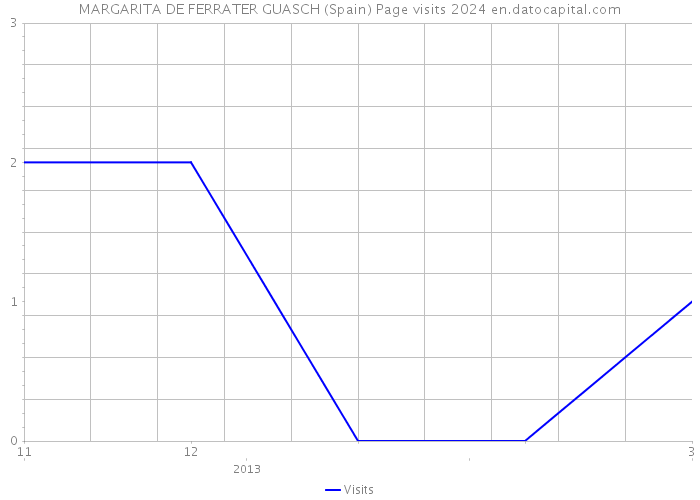 MARGARITA DE FERRATER GUASCH (Spain) Page visits 2024 