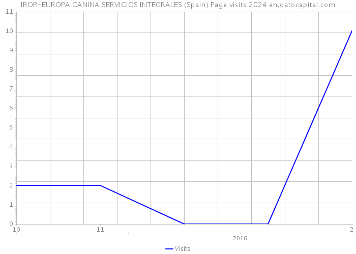 IROR-EUROPA CANINA SERVICIOS INTEGRALES (Spain) Page visits 2024 