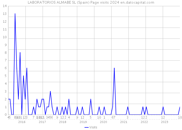 LABORATORIOS ALMABE SL (Spain) Page visits 2024 