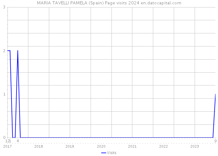 MARIA TAVELLI PAMELA (Spain) Page visits 2024 