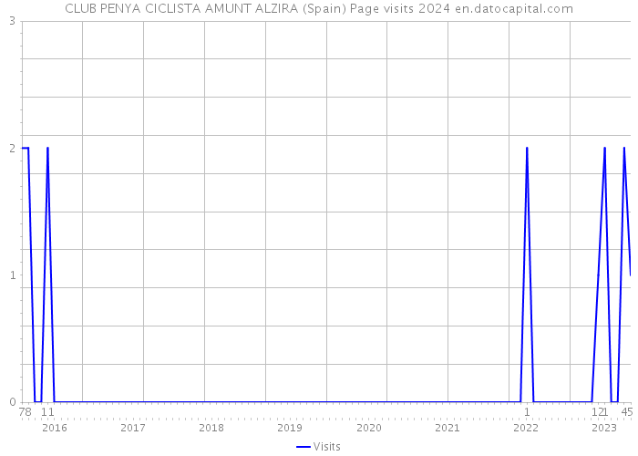 CLUB PENYA CICLISTA AMUNT ALZIRA (Spain) Page visits 2024 