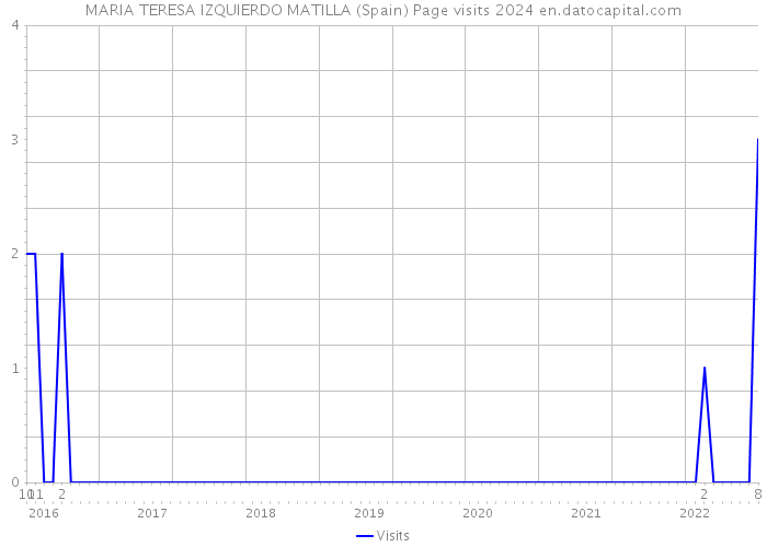 MARIA TERESA IZQUIERDO MATILLA (Spain) Page visits 2024 