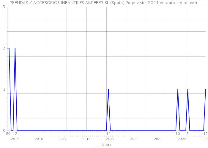 PRENDAS Y ACCESORIOS INFANTILES ANPEFER SL (Spain) Page visits 2024 