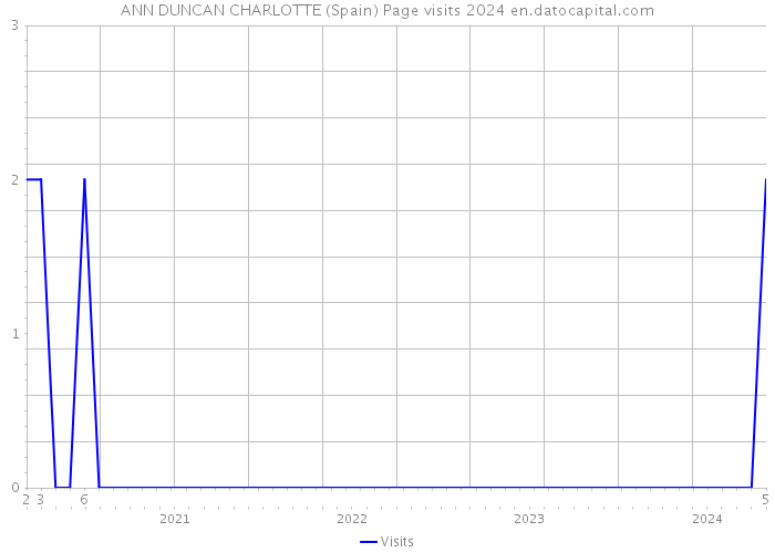 ANN DUNCAN CHARLOTTE (Spain) Page visits 2024 
