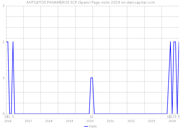 ANTOJITOS PANAMEñOS SCP (Spain) Page visits 2024 