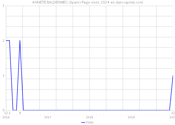 ANNETE BALDENWEG (Spain) Page visits 2024 