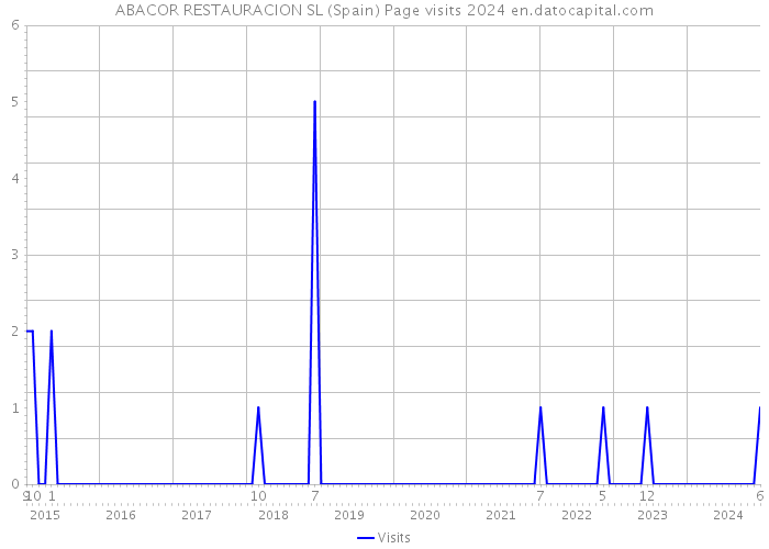 ABACOR RESTAURACION SL (Spain) Page visits 2024 