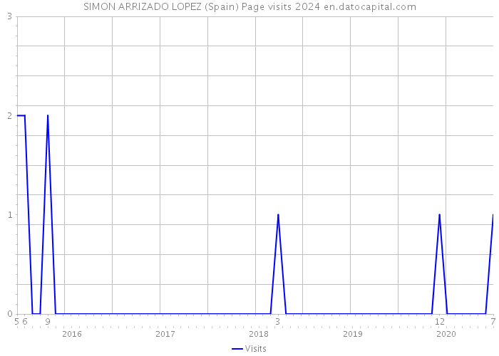 SIMON ARRIZADO LOPEZ (Spain) Page visits 2024 