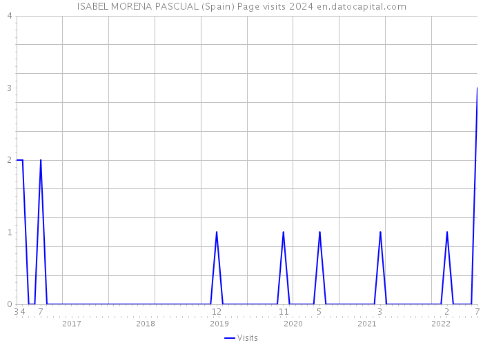 ISABEL MORENA PASCUAL (Spain) Page visits 2024 