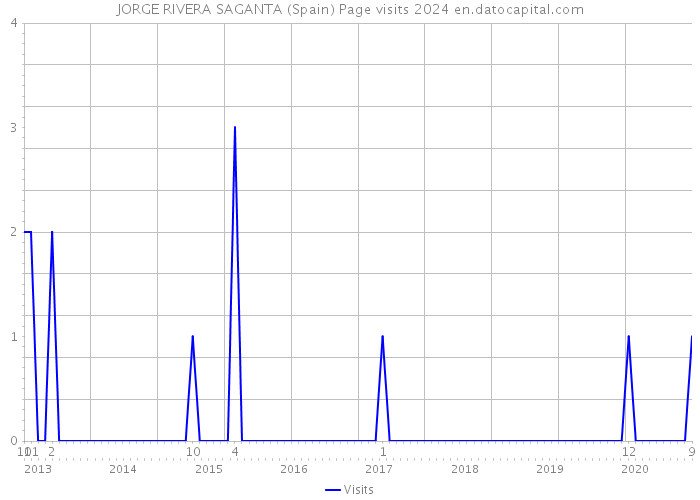 JORGE RIVERA SAGANTA (Spain) Page visits 2024 