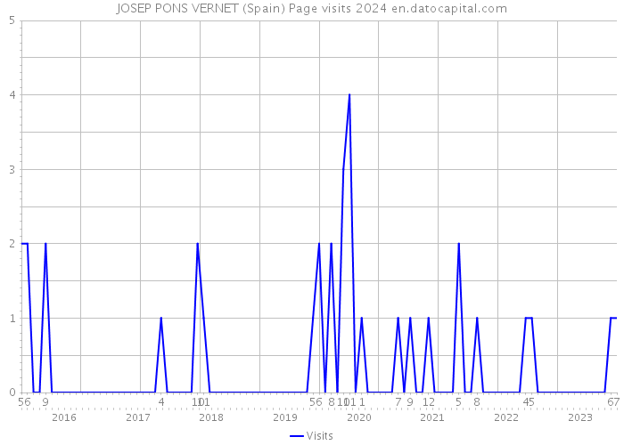 JOSEP PONS VERNET (Spain) Page visits 2024 