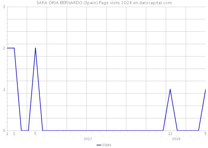 SARA ORIA BERNARDO (Spain) Page visits 2024 
