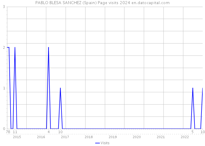 PABLO BLESA SANCHEZ (Spain) Page visits 2024 