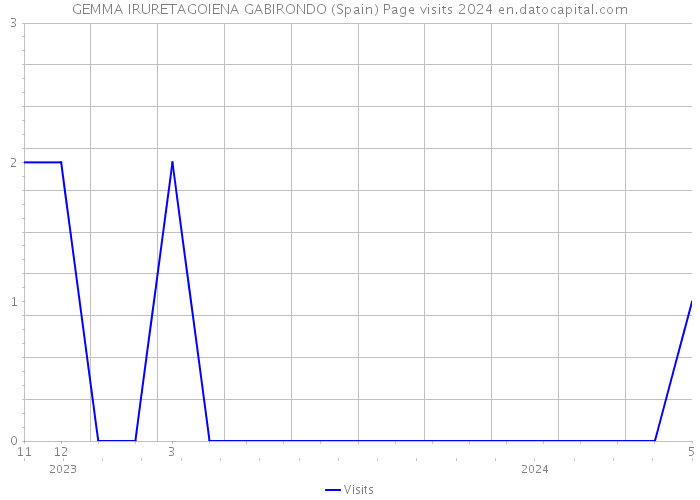 GEMMA IRURETAGOIENA GABIRONDO (Spain) Page visits 2024 