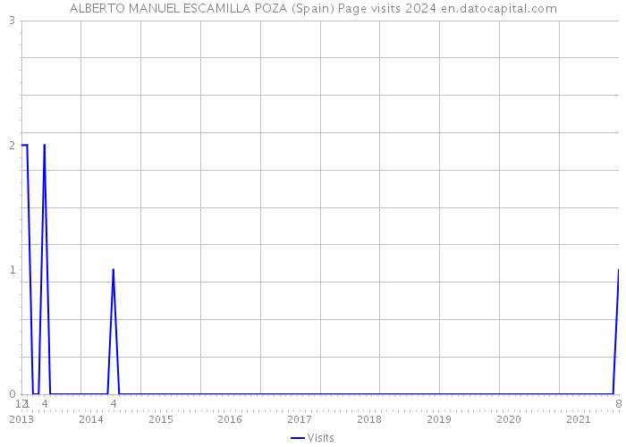 ALBERTO MANUEL ESCAMILLA POZA (Spain) Page visits 2024 