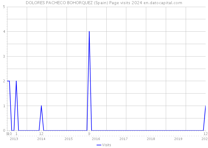 DOLORES PACHECO BOHORQUEZ (Spain) Page visits 2024 