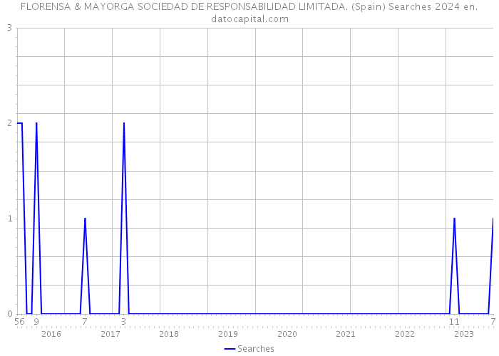 FLORENSA & MAYORGA SOCIEDAD DE RESPONSABILIDAD LIMITADA. (Spain) Searches 2024 