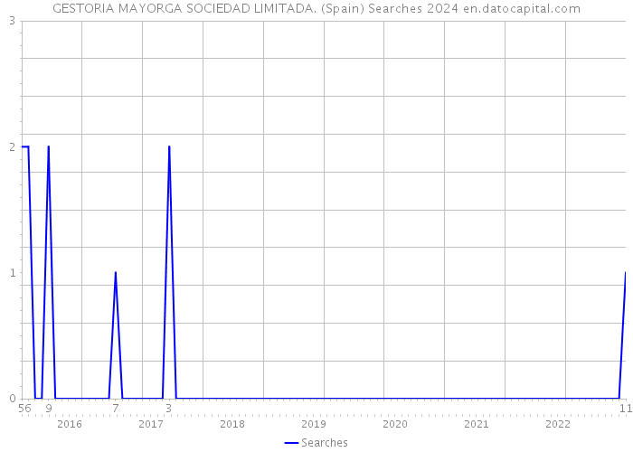 GESTORIA MAYORGA SOCIEDAD LIMITADA. (Spain) Searches 2024 