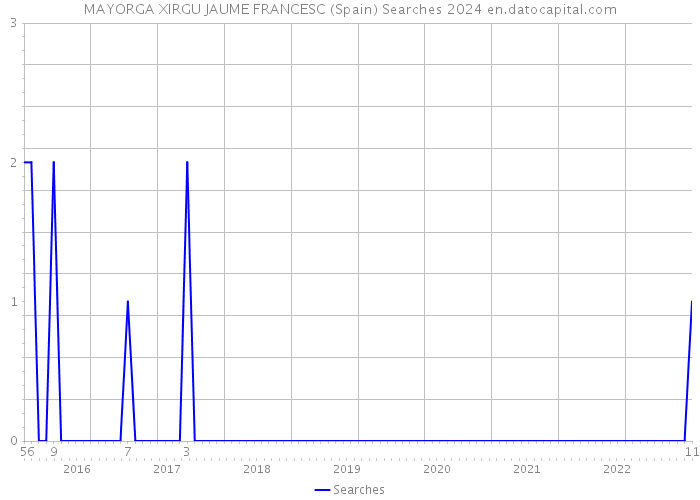 MAYORGA XIRGU JAUME FRANCESC (Spain) Searches 2024 